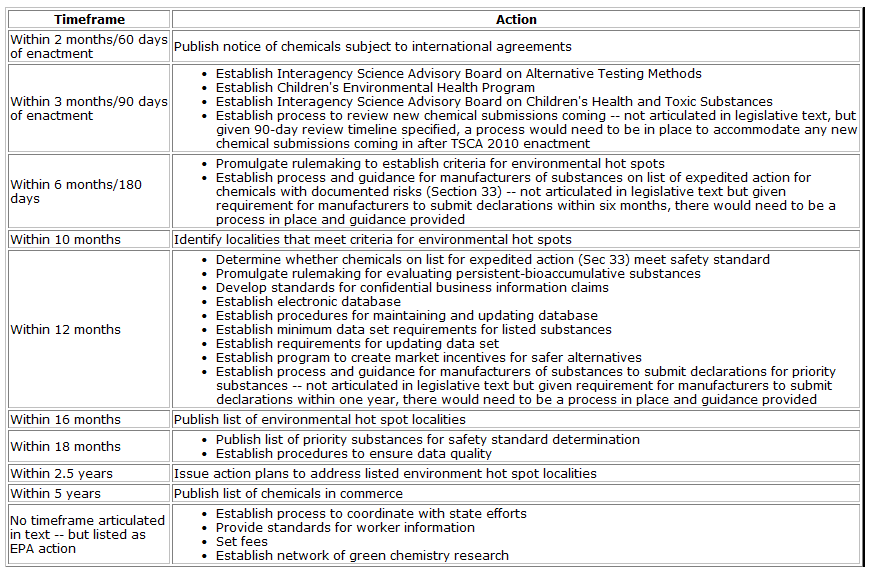 Timeline for Required EPA Actions per House Toxic Chemicals Safety Act of 2010